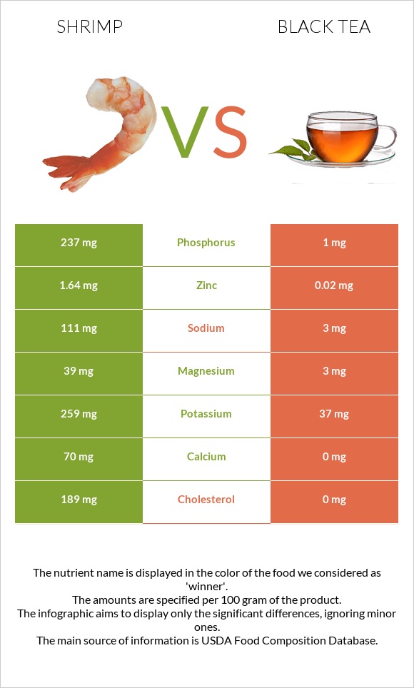 Shrimp vs Black tea infographic