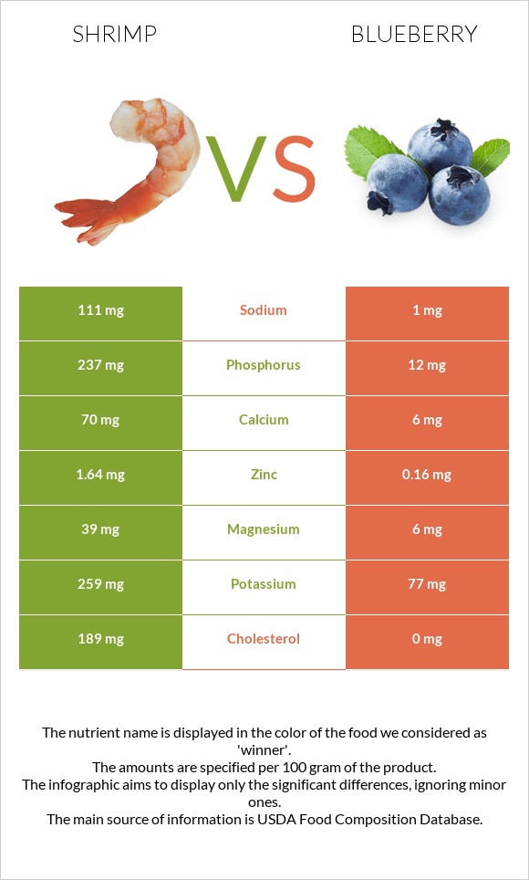 Shrimp vs Blueberry infographic