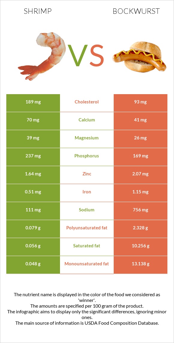 Shrimp vs Bockwurst infographic