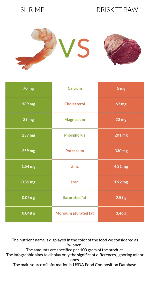 Shrimp vs Brisket raw infographic