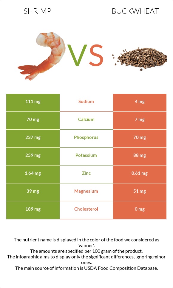 Shrimp vs Buckwheat infographic