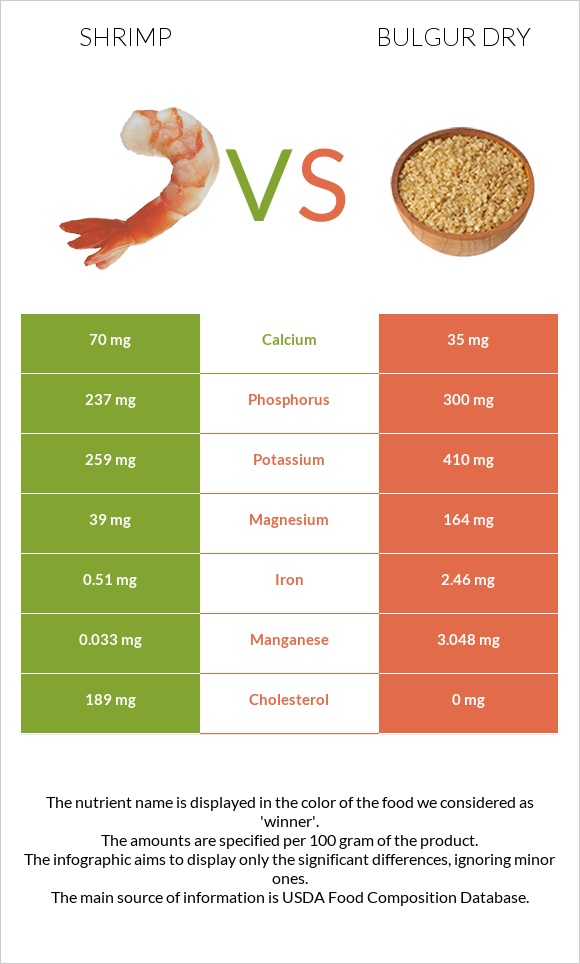 Shrimp vs Bulgur dry infographic
