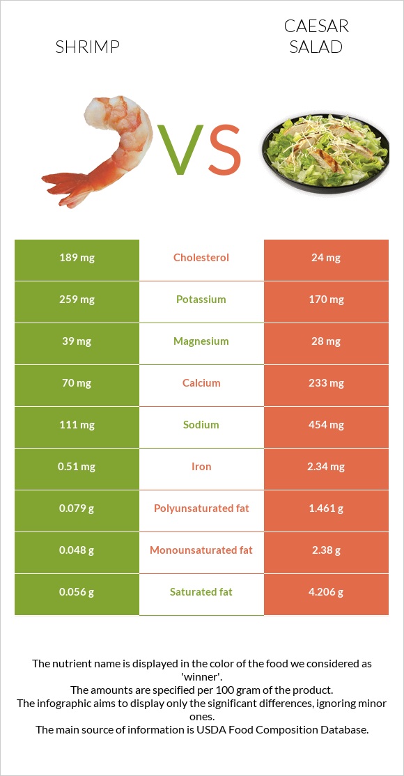 Shrimp vs Caesar salad infographic
