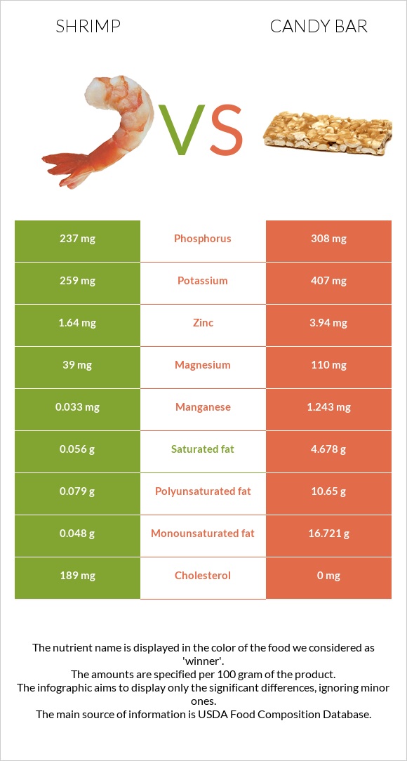 Shrimp vs Candy bar infographic