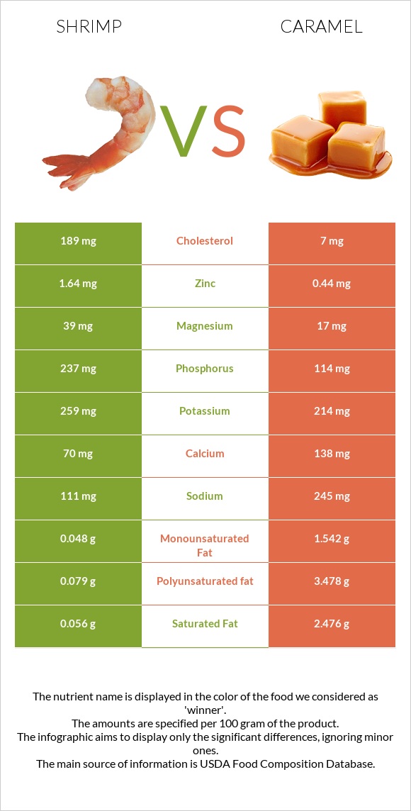 Shrimp vs Caramel infographic