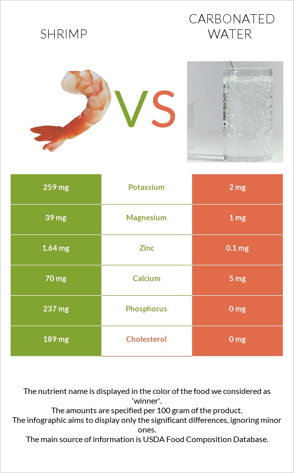 Shrimp vs Carbonated water infographic