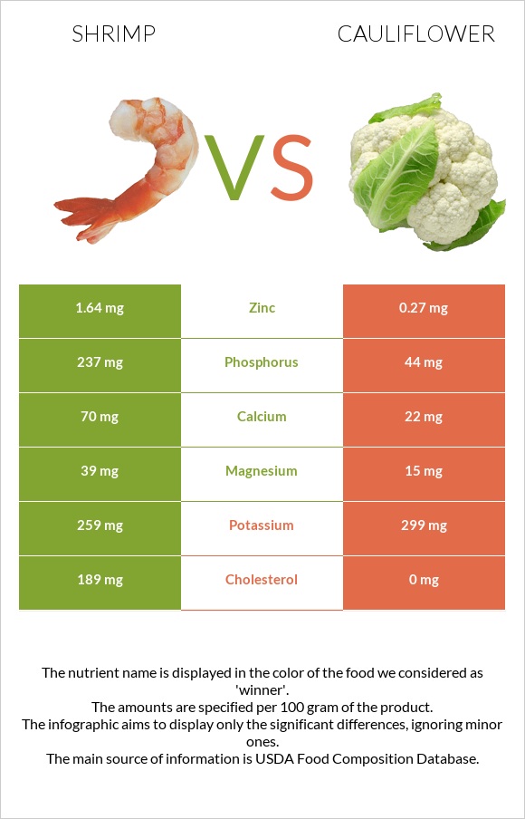 Shrimp vs Cauliflower infographic