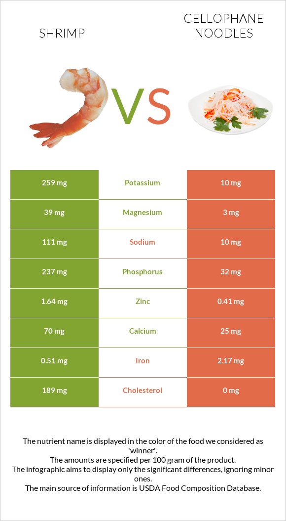 Shrimp vs Cellophane noodles infographic