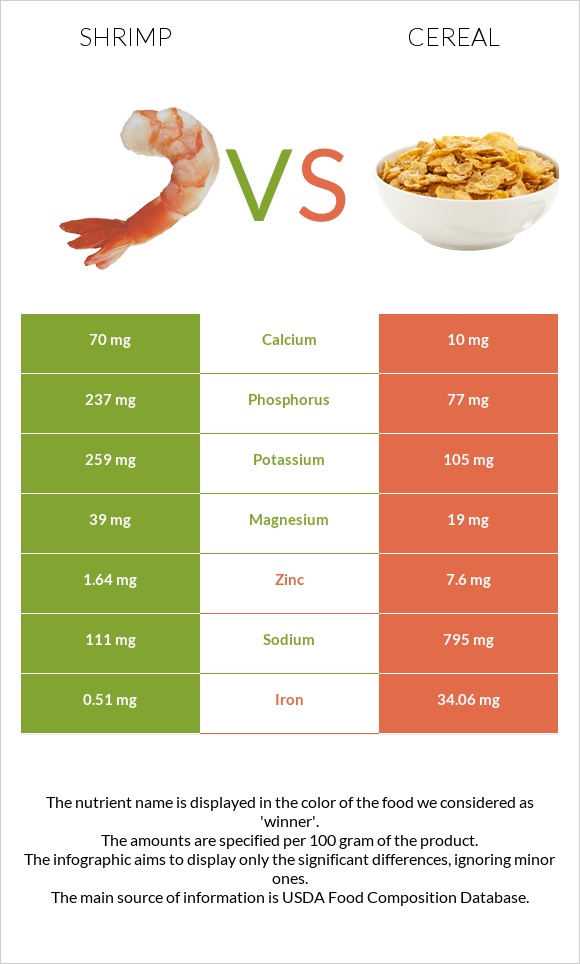 Shrimp vs Cereal infographic