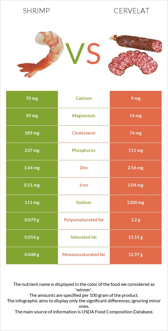 Shrimp vs Cervelat infographic