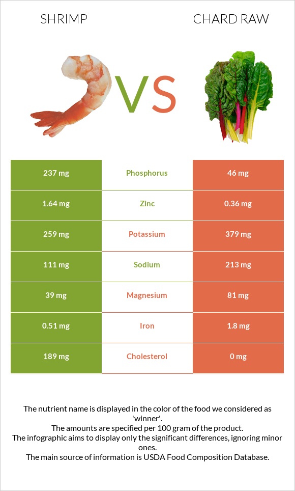 Shrimp vs Chard raw infographic
