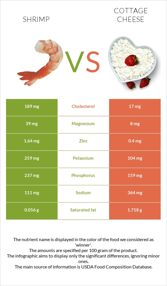 Shrimp vs Cottage cheese infographic