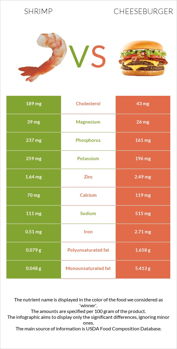 Shrimp vs Cheeseburger infographic