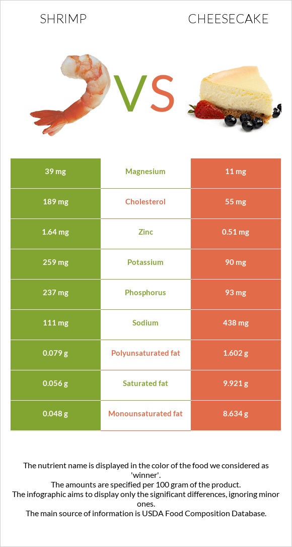 Մանր ծովախեցգետին vs Չիզքեյք infographic