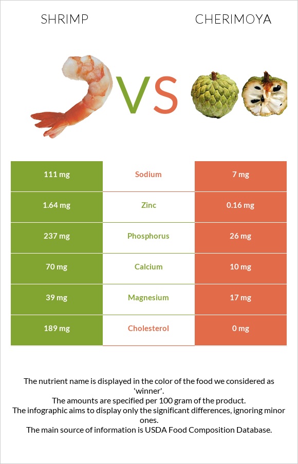 Shrimp vs Cherimoya infographic