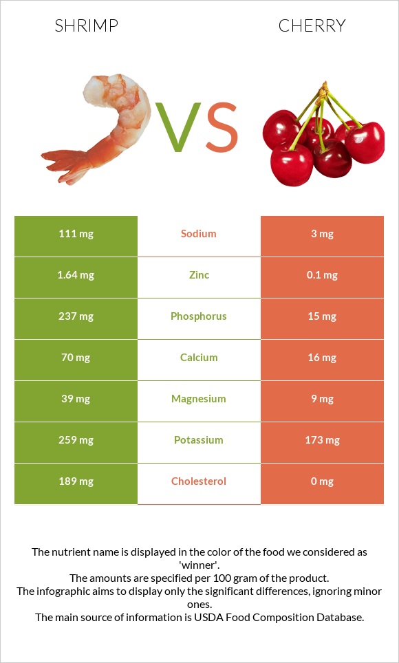 Shrimp vs Cherry infographic