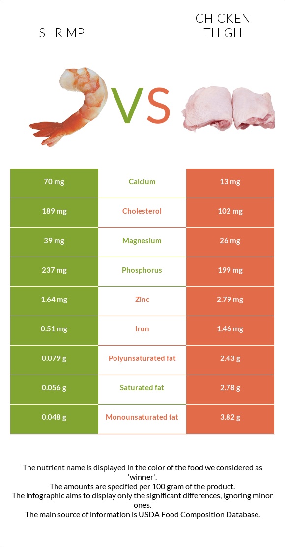 Shrimp vs. Chicken thigh — In-Depth Nutrition Comparison