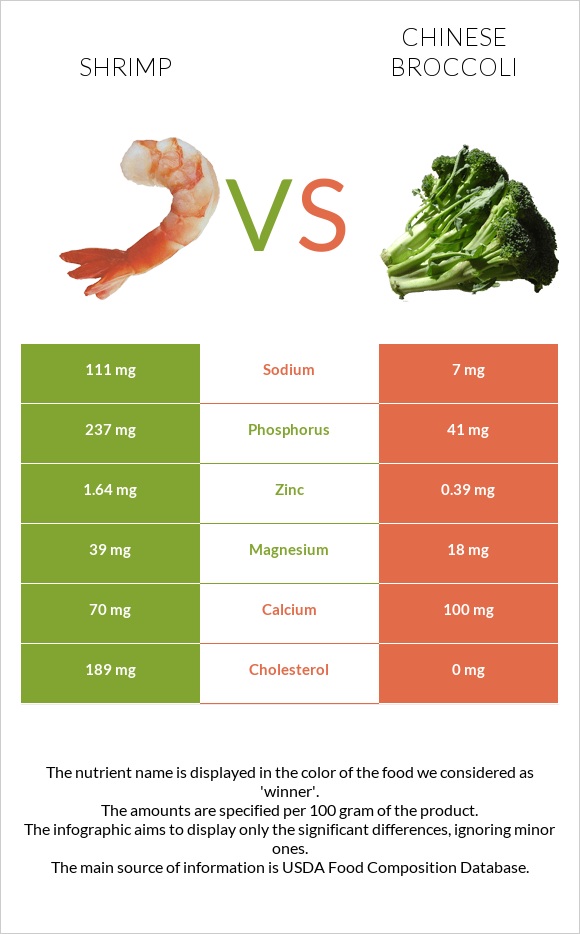 Shrimp vs Chinese broccoli infographic