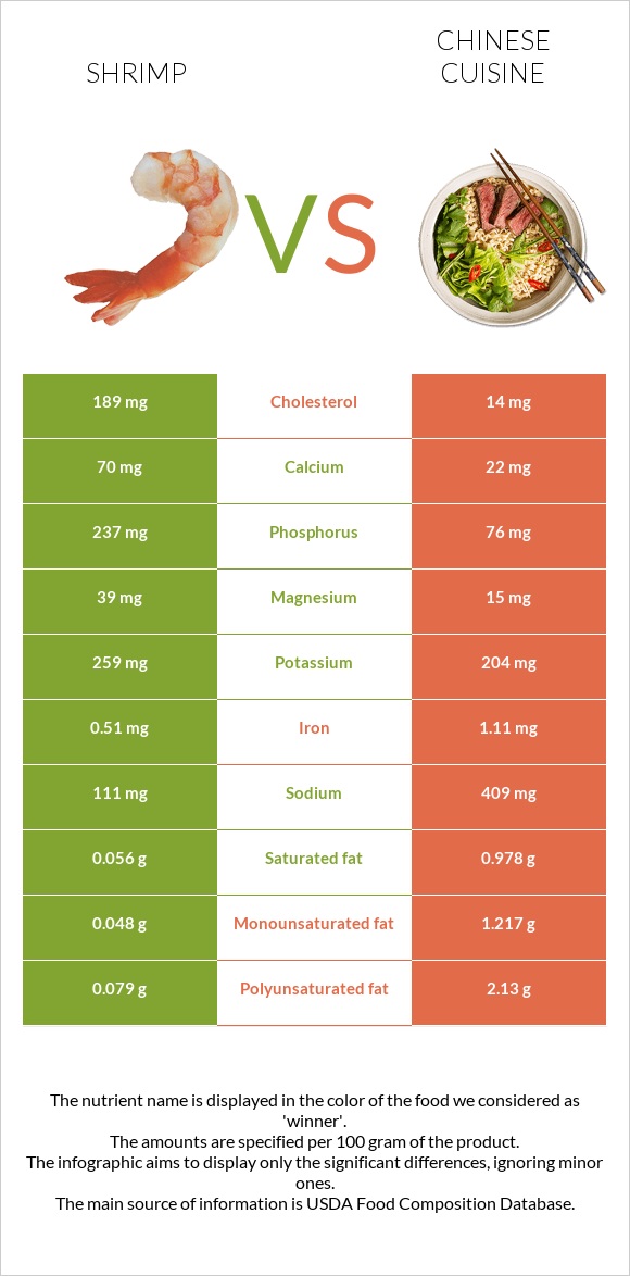 Shrimp vs Chinese cuisine infographic