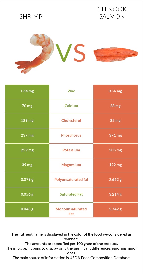 Shrimp vs Chinook salmon infographic