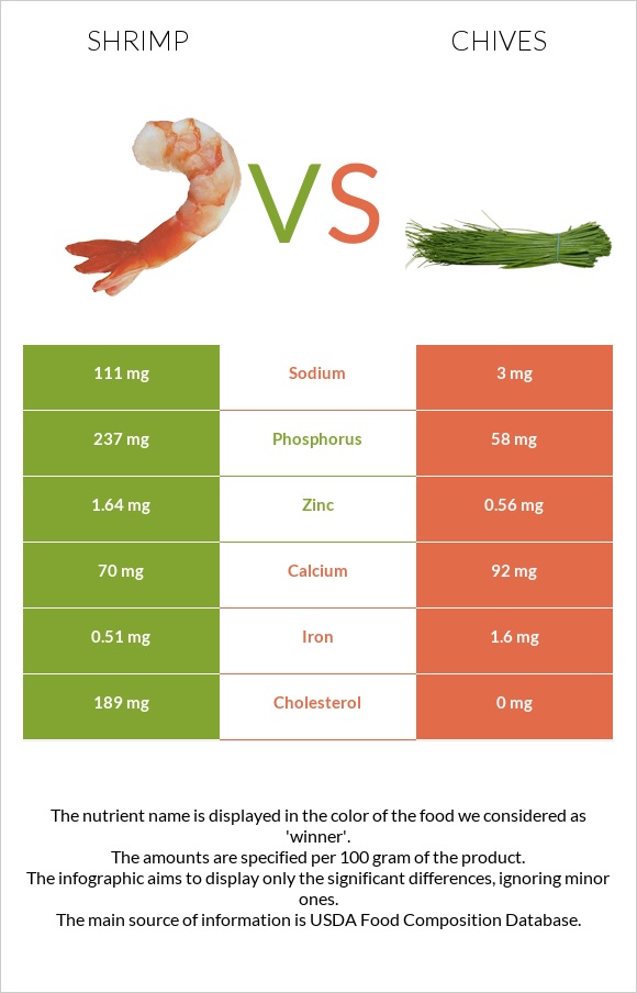 Shrimp vs Chives infographic