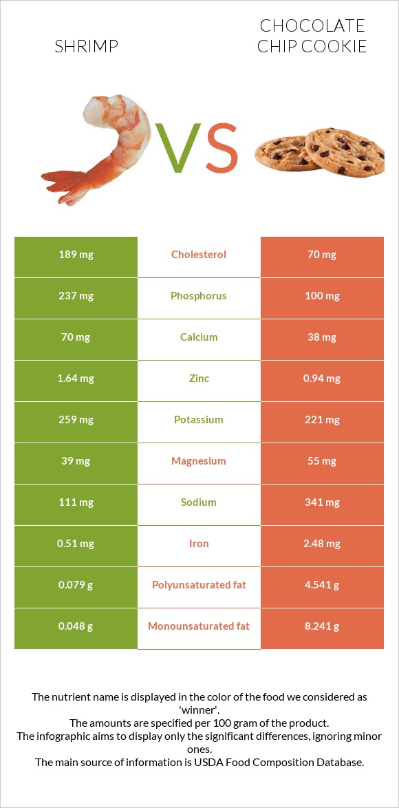 Shrimp vs Chocolate chip cookie infographic