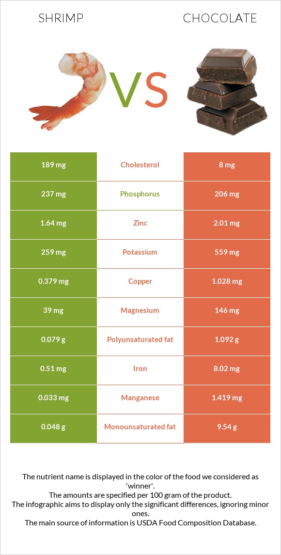 Shrimp vs Chocolate infographic