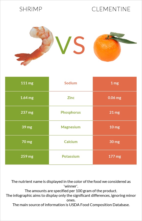 Shrimp vs Clementine infographic