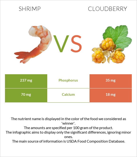 Մանր ծովախեցգետին vs Ճահճամոշ infographic