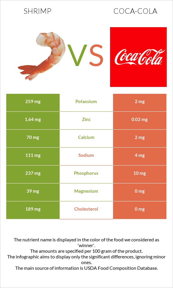 Shrimp vs Coca-Cola infographic