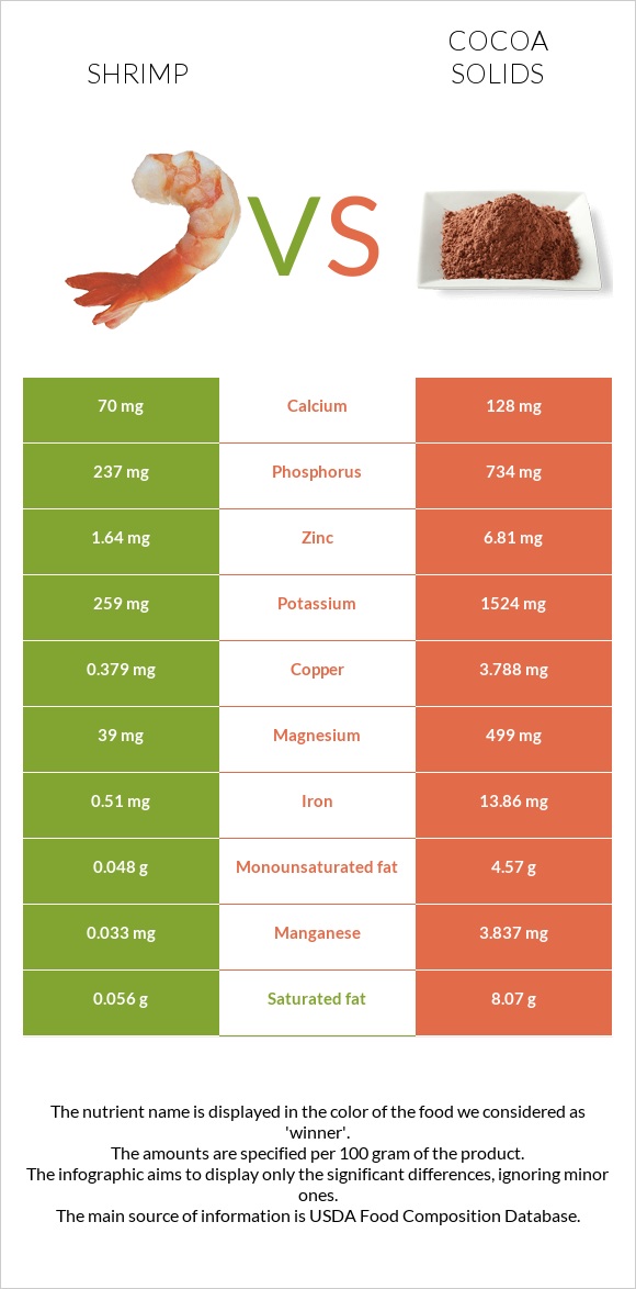 Մանր ծովախեցգետին vs Կակաո infographic