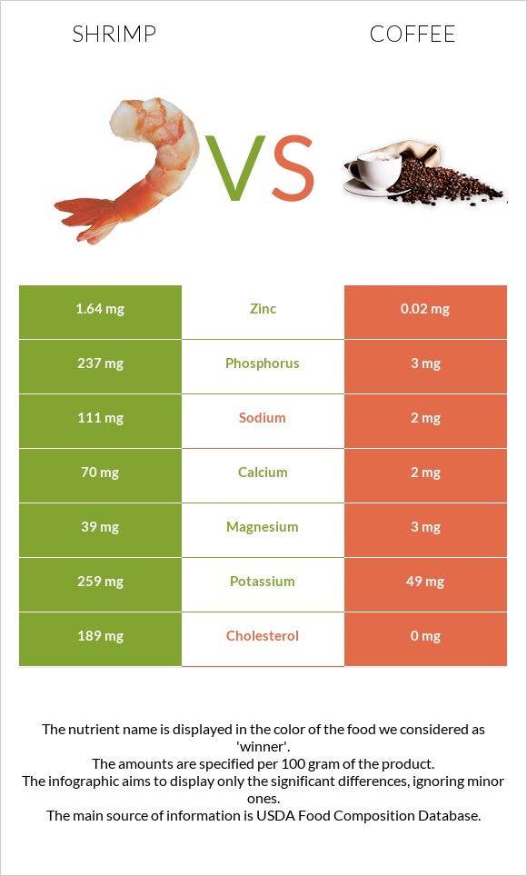 Մանր ծովախեցգետին vs Սուրճ infographic