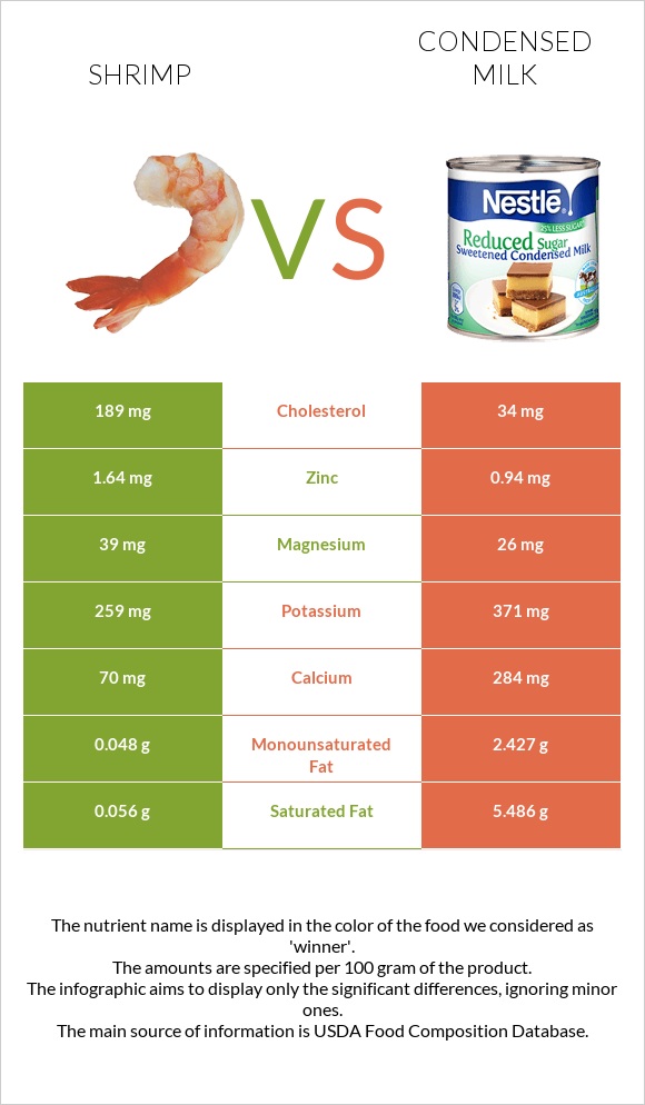 Shrimp vs Condensed milk infographic