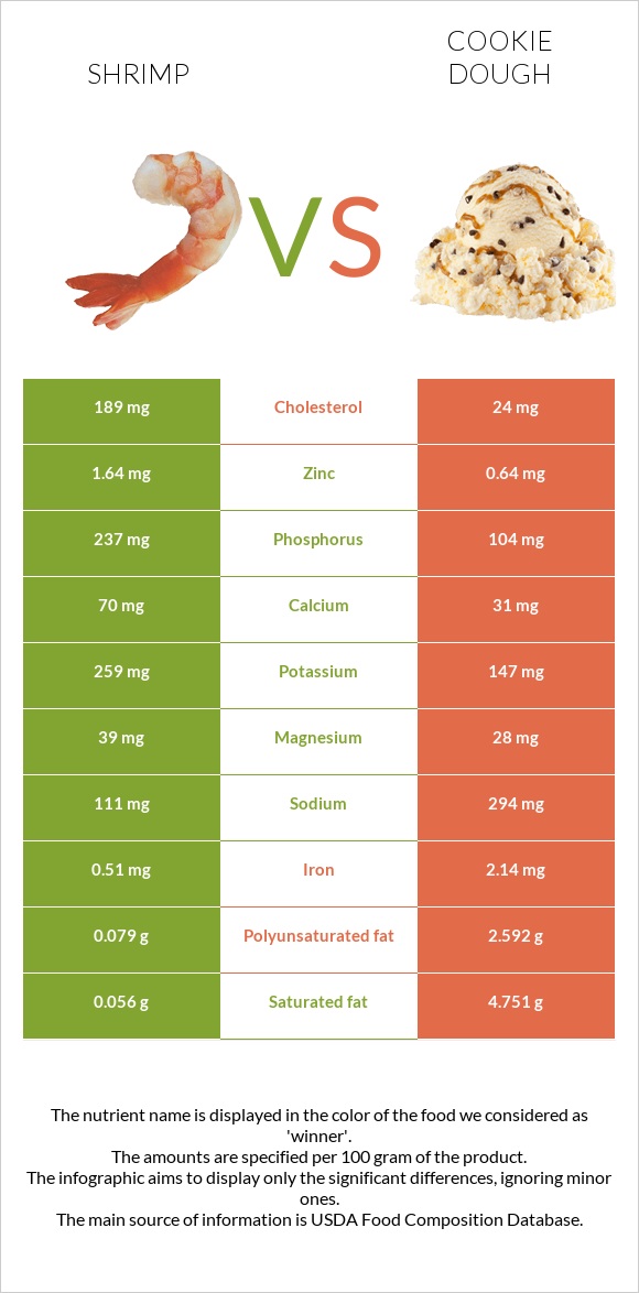 Մանր ծովախեցգետին vs Թխվածքաբլիթի խմոր infographic