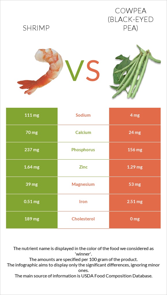 Shrimp vs Cowpea (Black-eyed pea) infographic