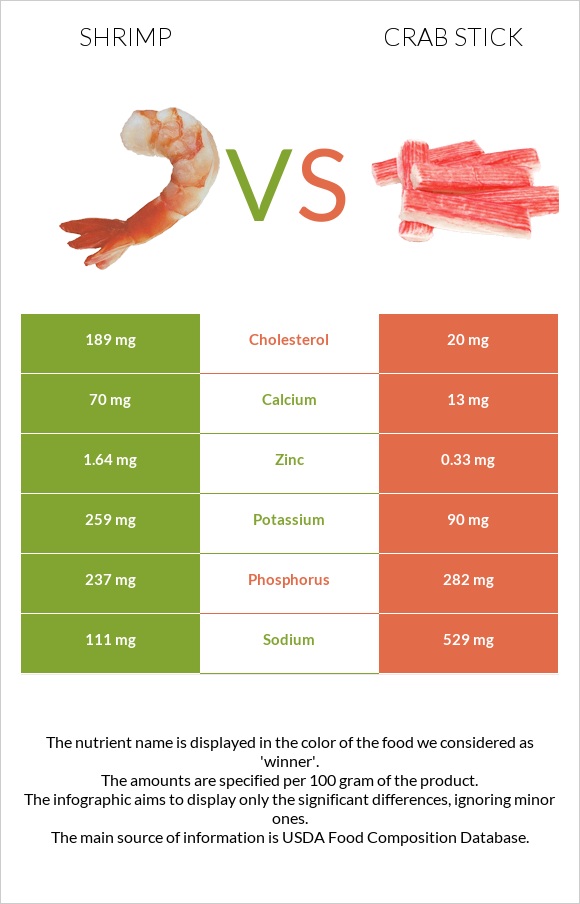 Shrimp vs Crab stick infographic