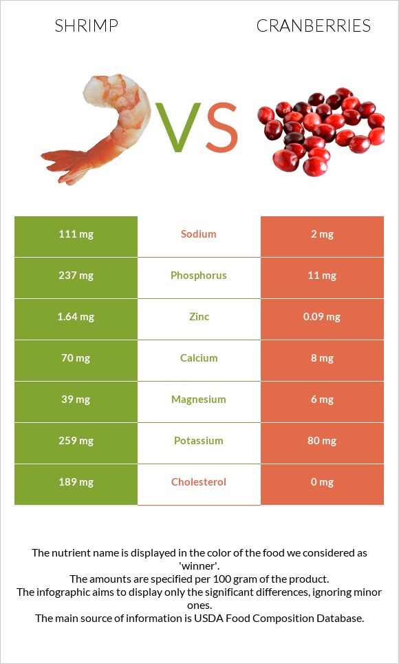 Shrimp vs Cranberries infographic