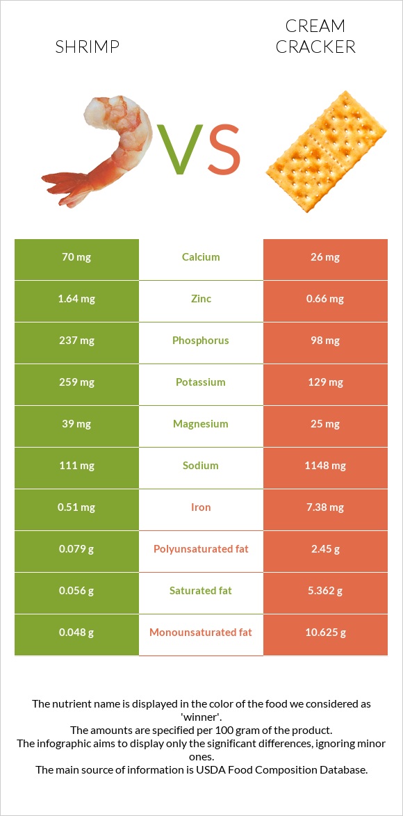 Shrimp vs Cream cracker infographic