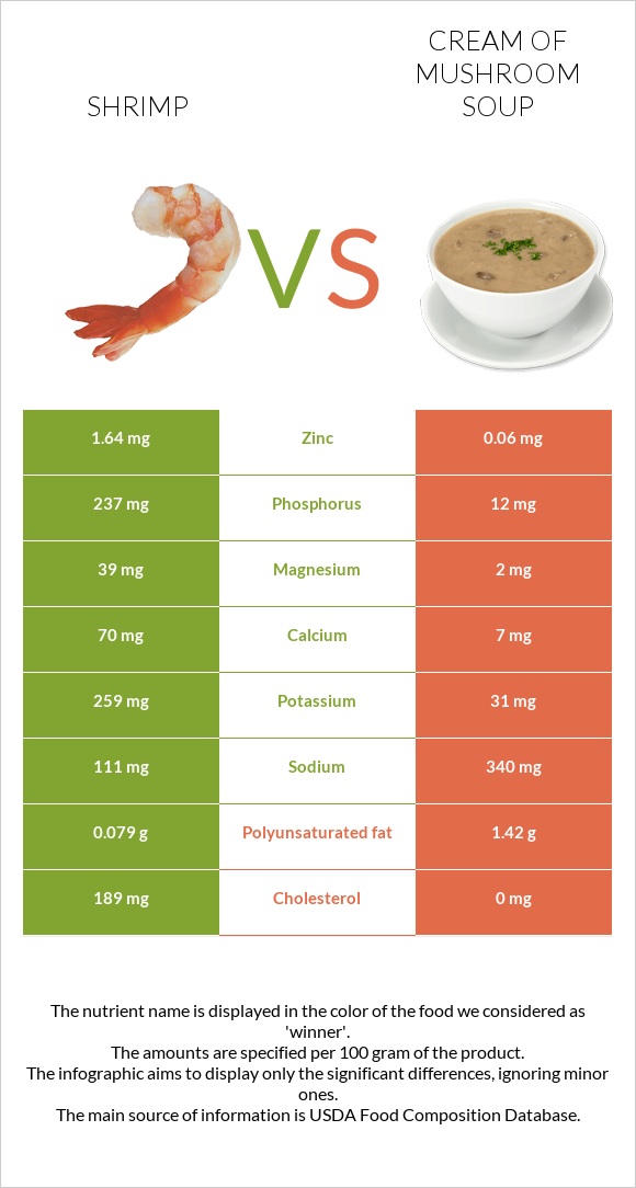 Shrimp vs Cream of mushroom soup infographic