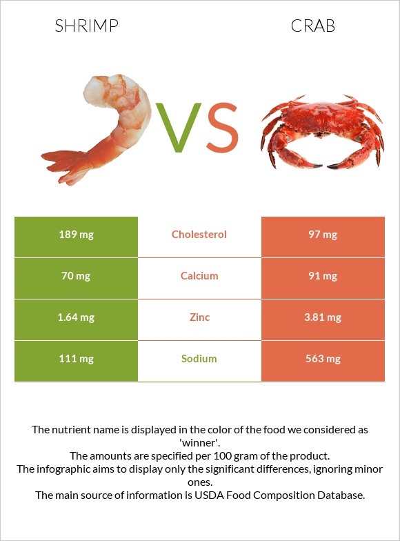 Shrimp vs Crab infographic