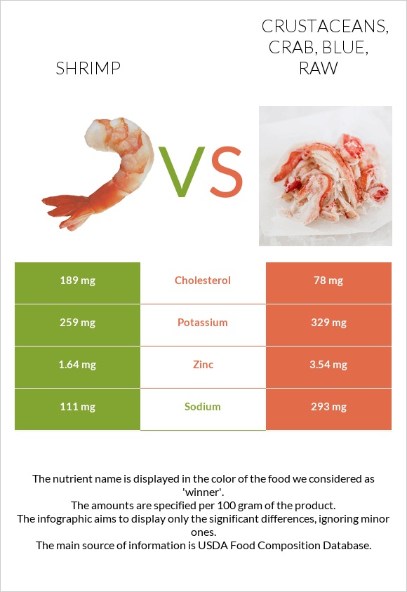 Shrimp vs Crustaceans, crab, blue, raw infographic