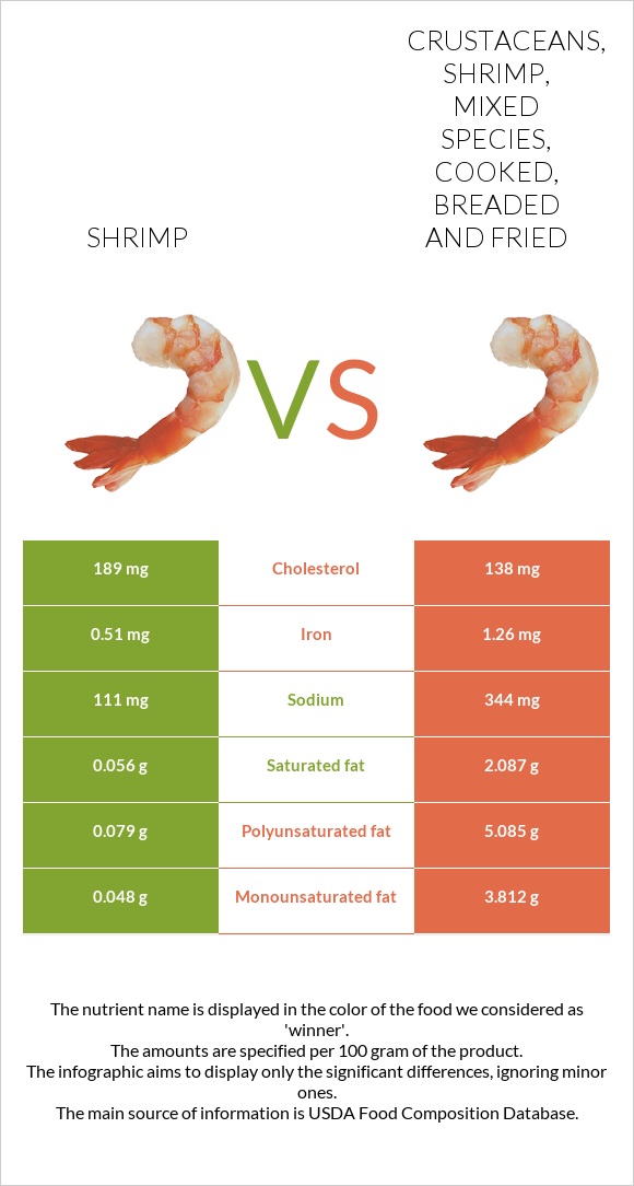 Shrimp Vs. Crustaceans, Shrimp, Mixed Species, Cooked, Breaded And