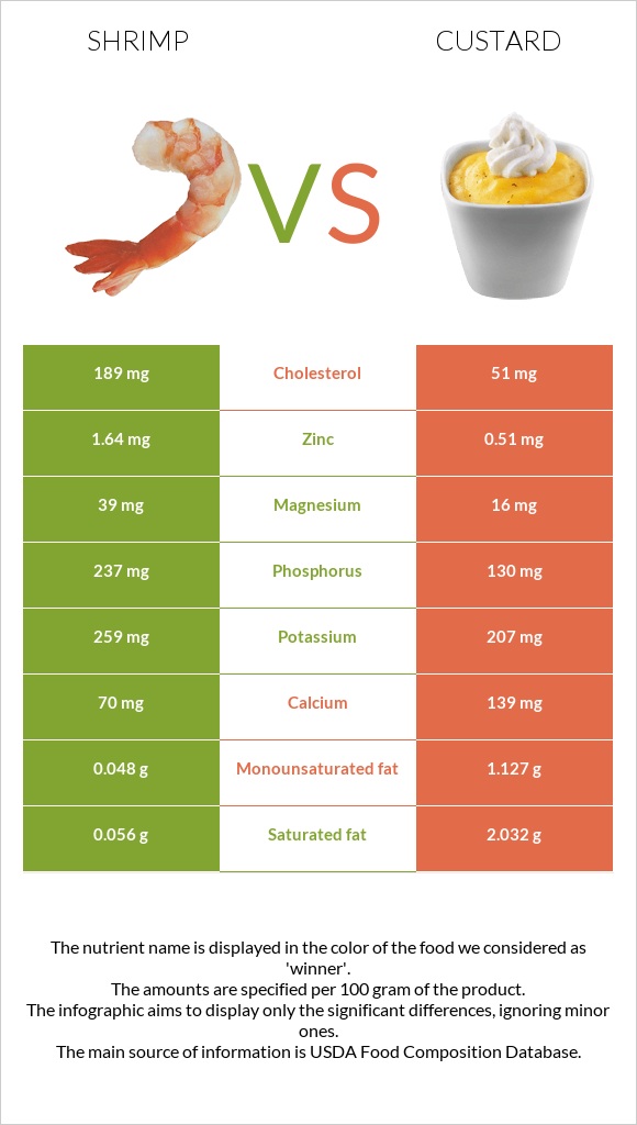 Shrimp vs Custard infographic