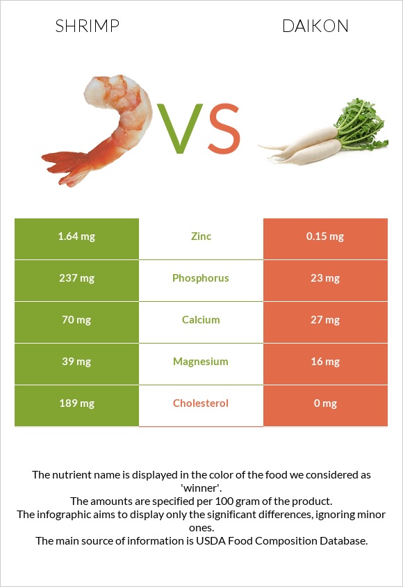 Shrimp vs Daikon infographic