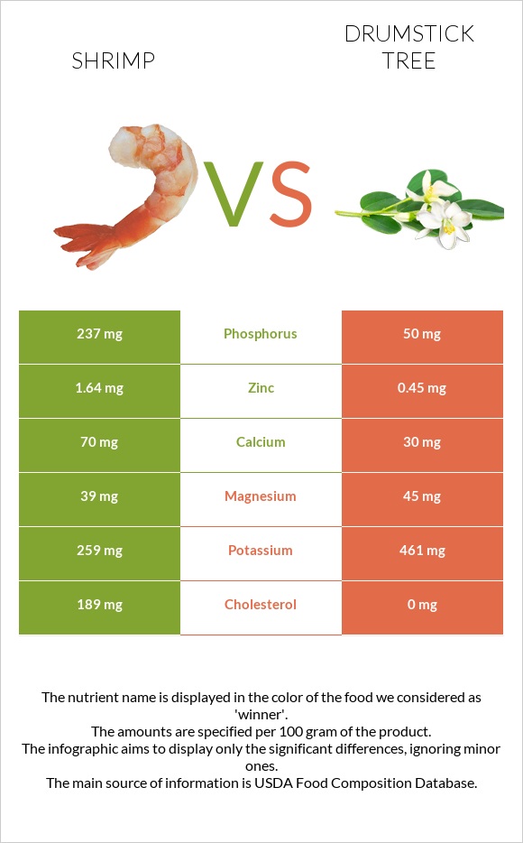 Մանր ծովախեցգետին vs Drumstick tree infographic