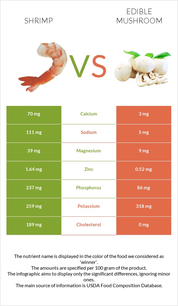 Shrimp vs Edible mushroom infographic