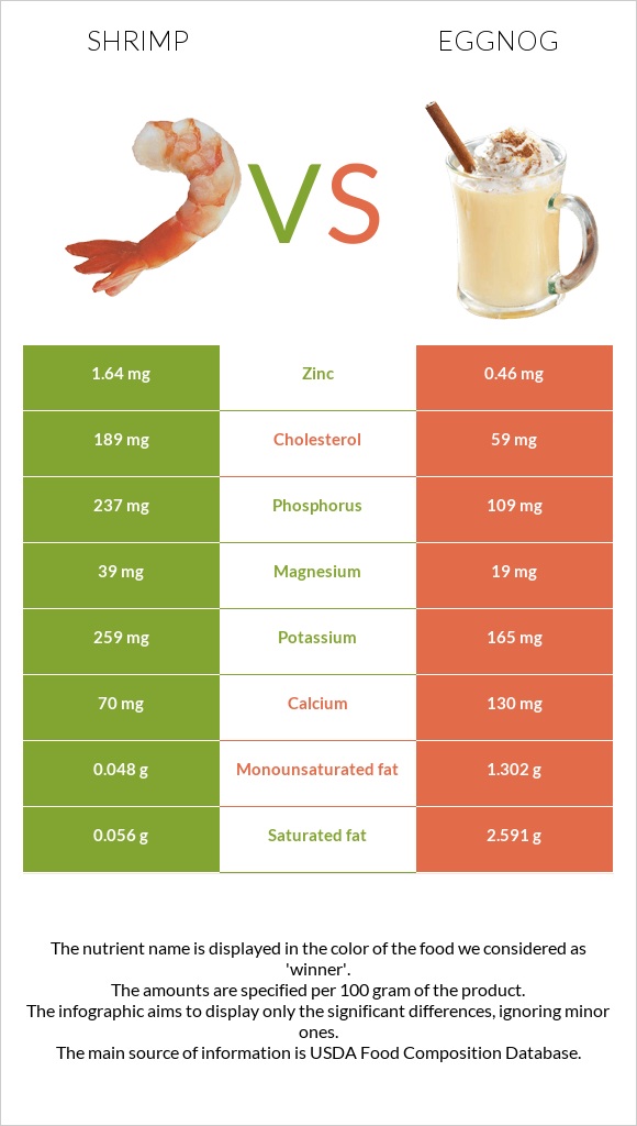 Մանր ծովախեցգետին vs Eggnog infographic