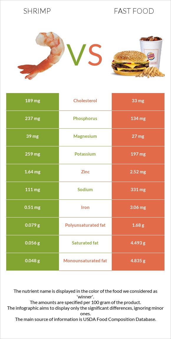 Մանր ծովախեցգետին vs Արագ սնունդ infographic