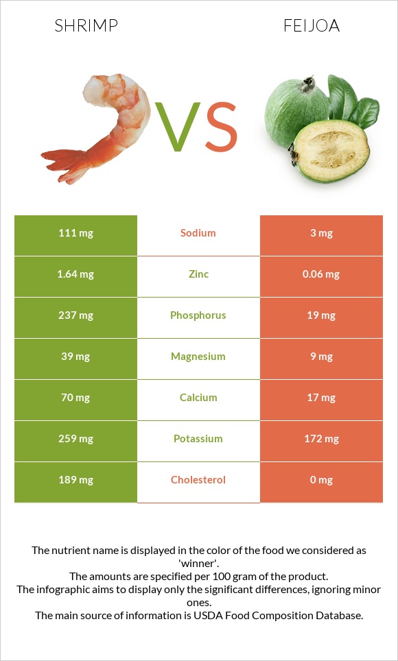 Shrimp vs Feijoa infographic