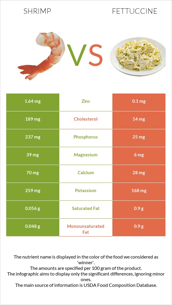 Shrimp vs Fettuccine infographic